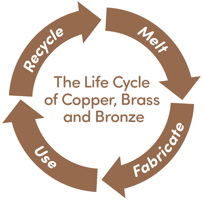 Copper lifecycle