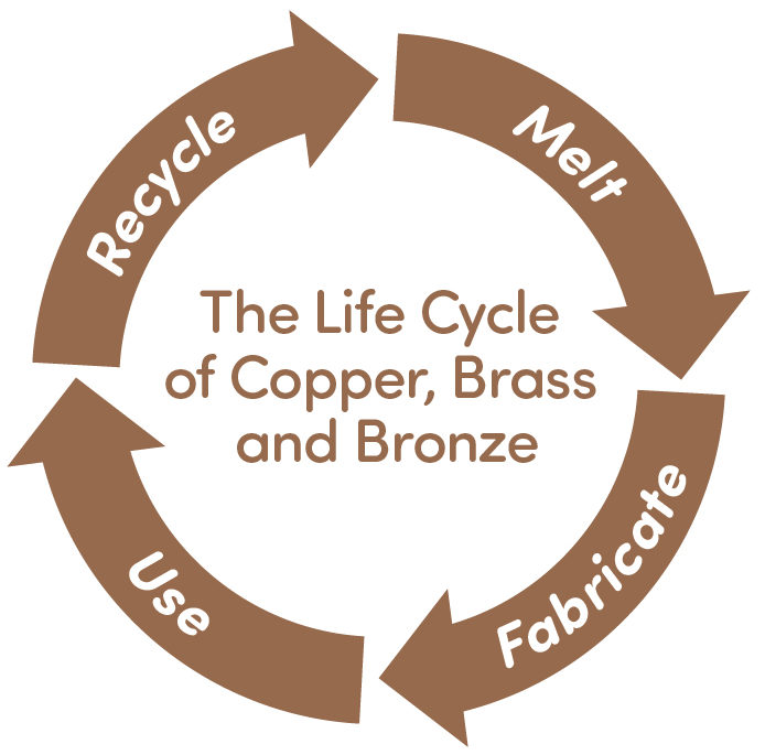 Copper lifecycle