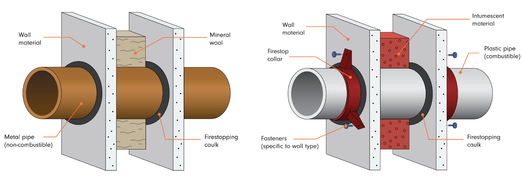 A diagram from Safe Piping Matters on the typical firestop assemblies for metal and plastic pipes.